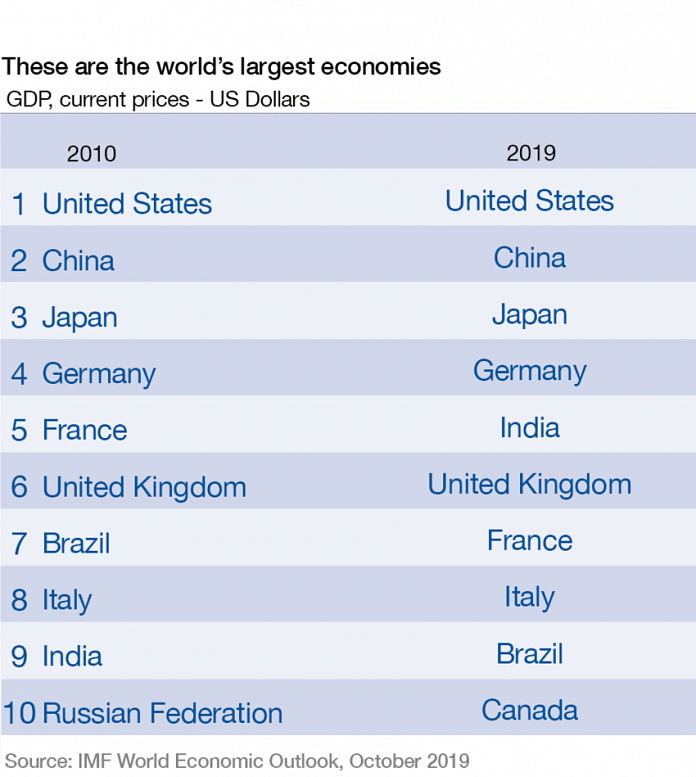 India is now the world’s 5th largest economy, according to IMF