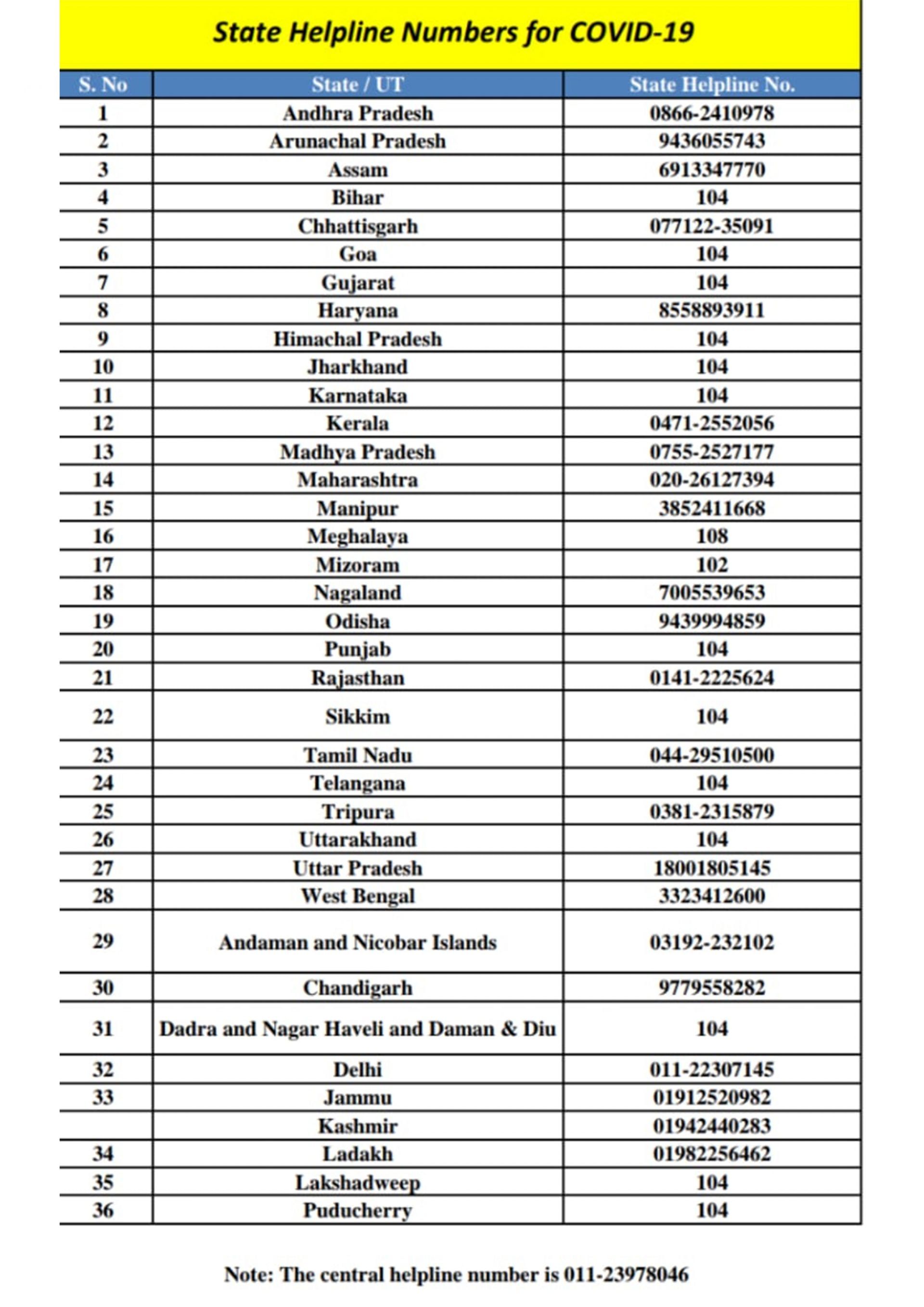 After first coronavirus death, govt shares list of helpline numbers for all states & UTs