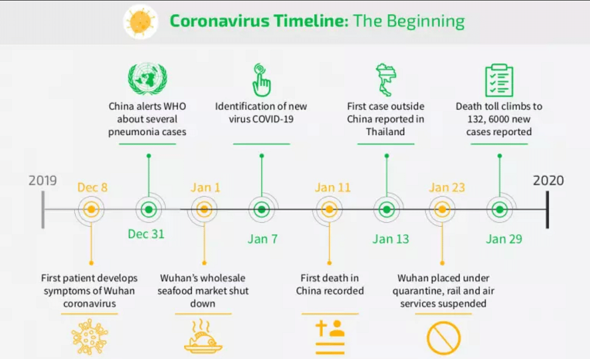 A chart explaining the timeline of the spread of coronavirus. | Source: Avetta