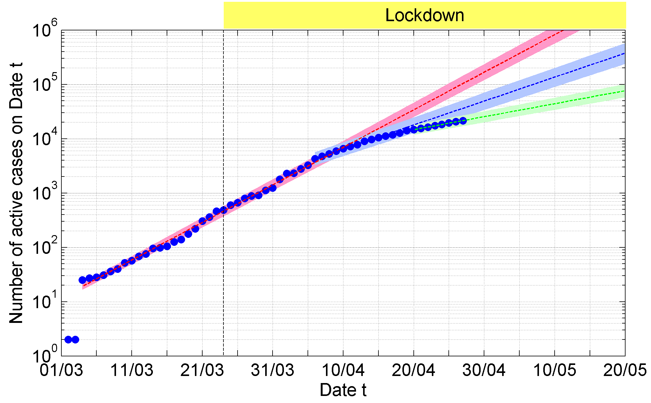 The graph shows how the direction of the curve changed after two weeks of the lockdown. The red, blue and green regions indicate growth with R0 values of 1.83, 1.55 and 1.29, respectively. | Credits: IMS