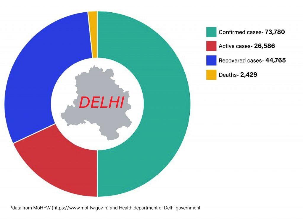 Daily Covid tracker. Delhi stats on 26 June