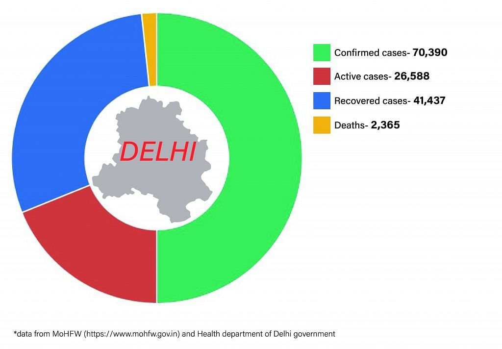 Daily Covid tracker. Delhi numbers