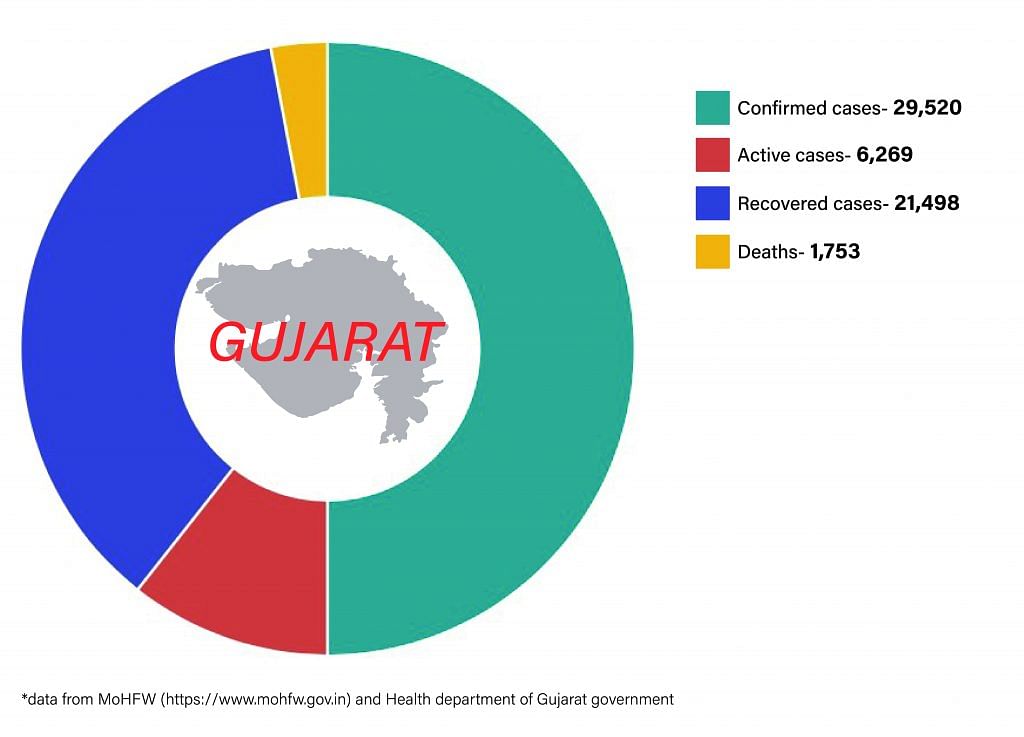 Daily Covid tracker. Gujarat stats on 26 June