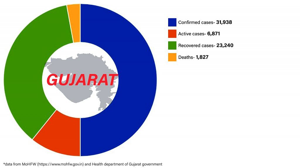 Daily Covid tracker. Gujarat stats on 29 June