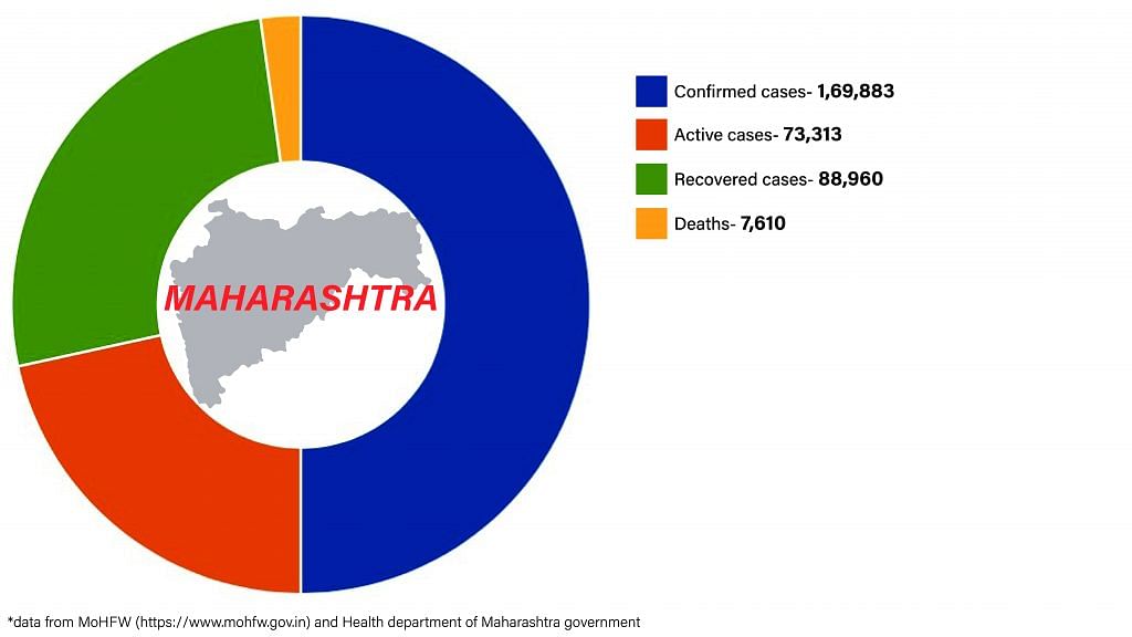 Daily Covid tracker. Maharashtra stats on 29 June