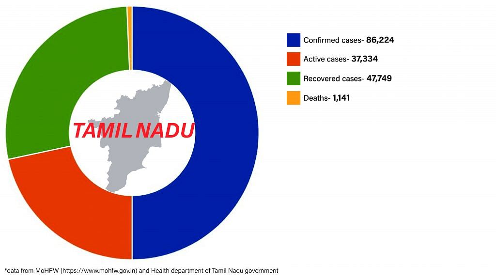 Daily Covid tracker. Tamil Nadu stats on 29 June