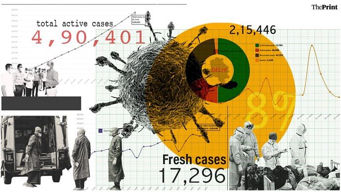 2.15 lakh tests, 17,296 new cases, 13,940 recoveries, 407 deaths — India's latest Covid data