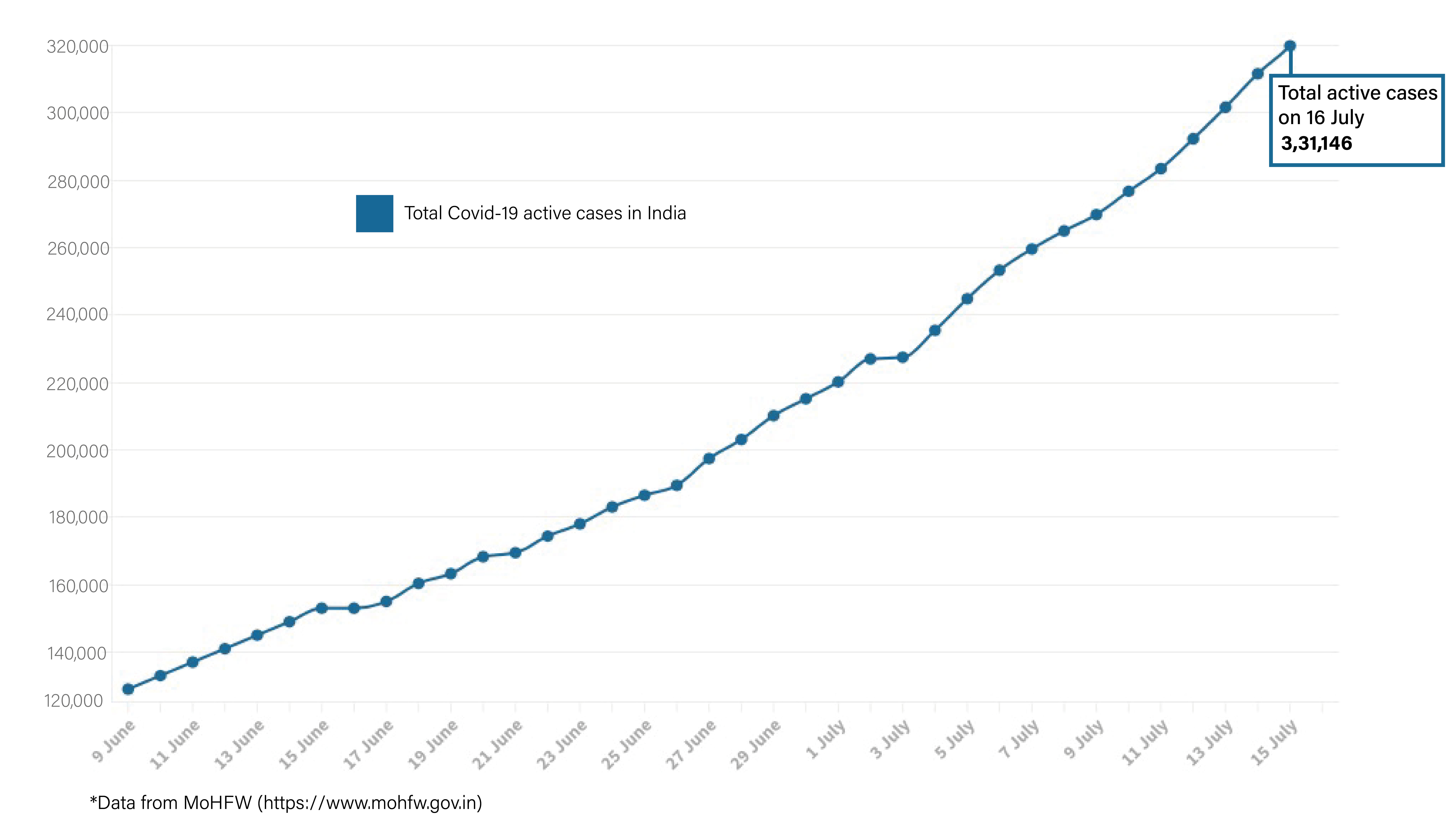32,695 new cases, 606 deaths, 3,26,826 tests — 3 highest singleday