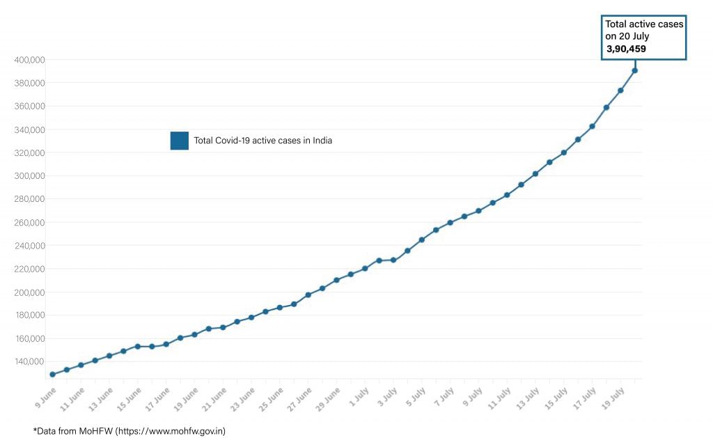 Daily Covid tracker. Active cases on 20 July