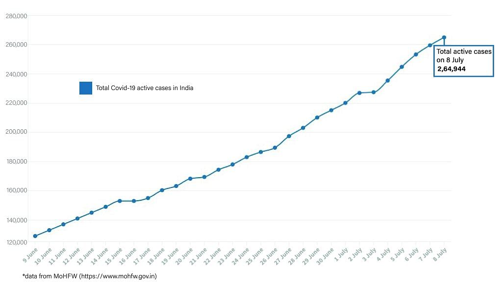 Daily Covid tracker. Active cases on 8 July