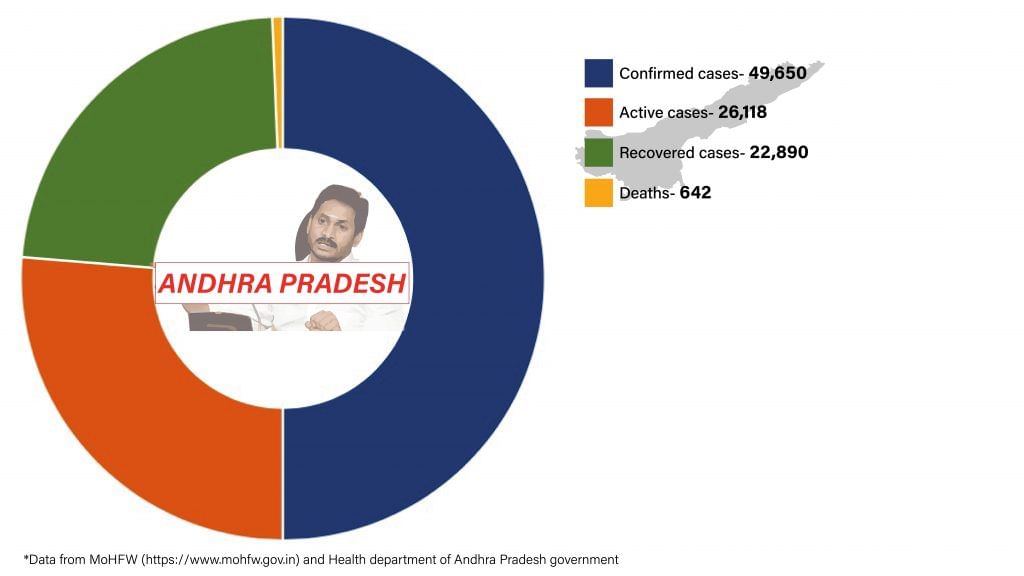 Daily Covid tracker. Andhra stats on 20 July