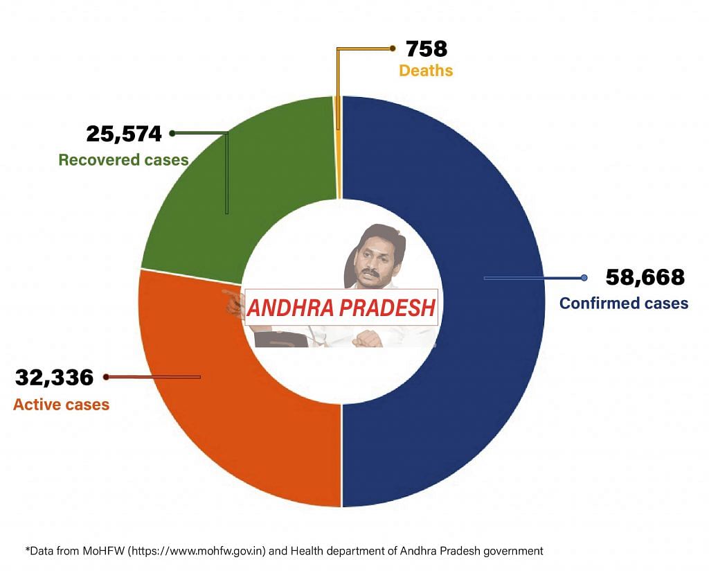 Daily Covid tracker. Andhra stats on 22 July