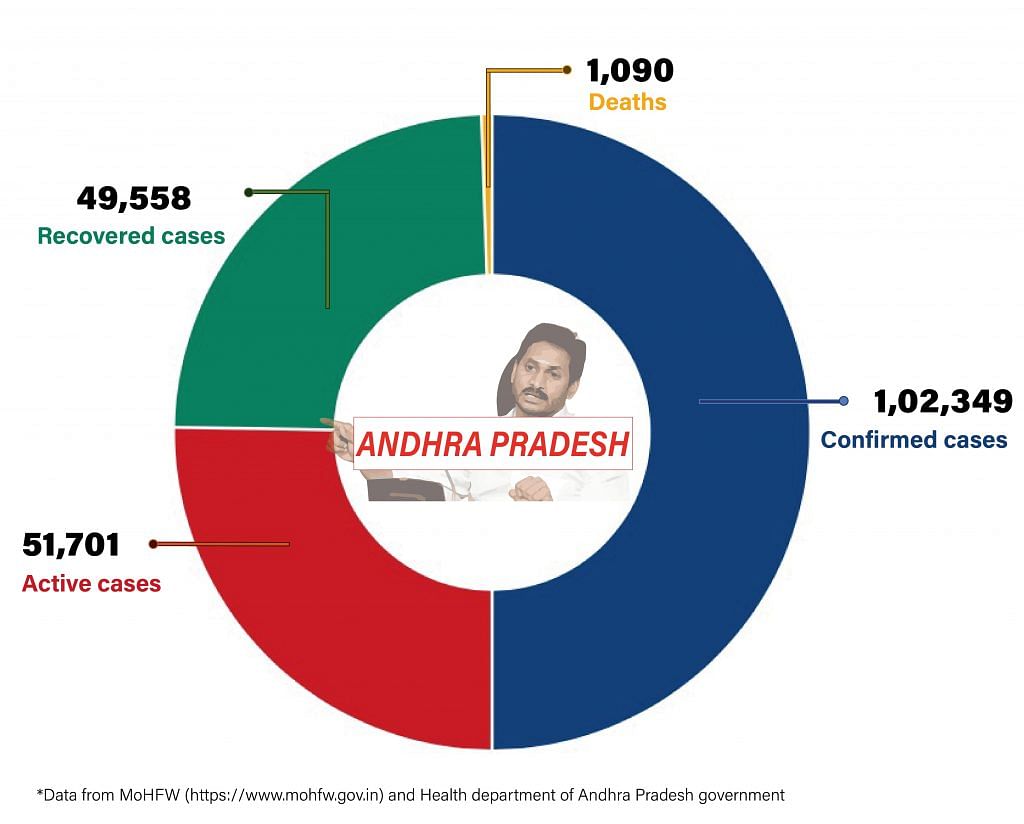 Daily Covid tracker. Andhra stats on 28 July