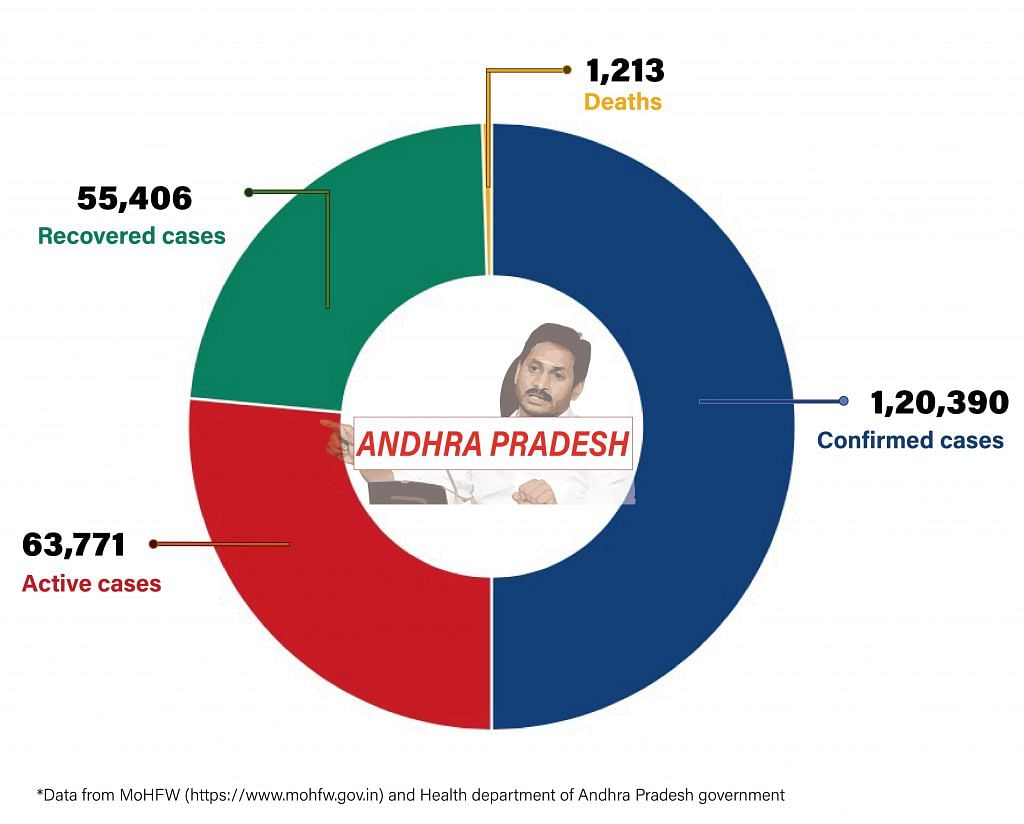 Daily Covid tracker. Andhra stats on 30 July