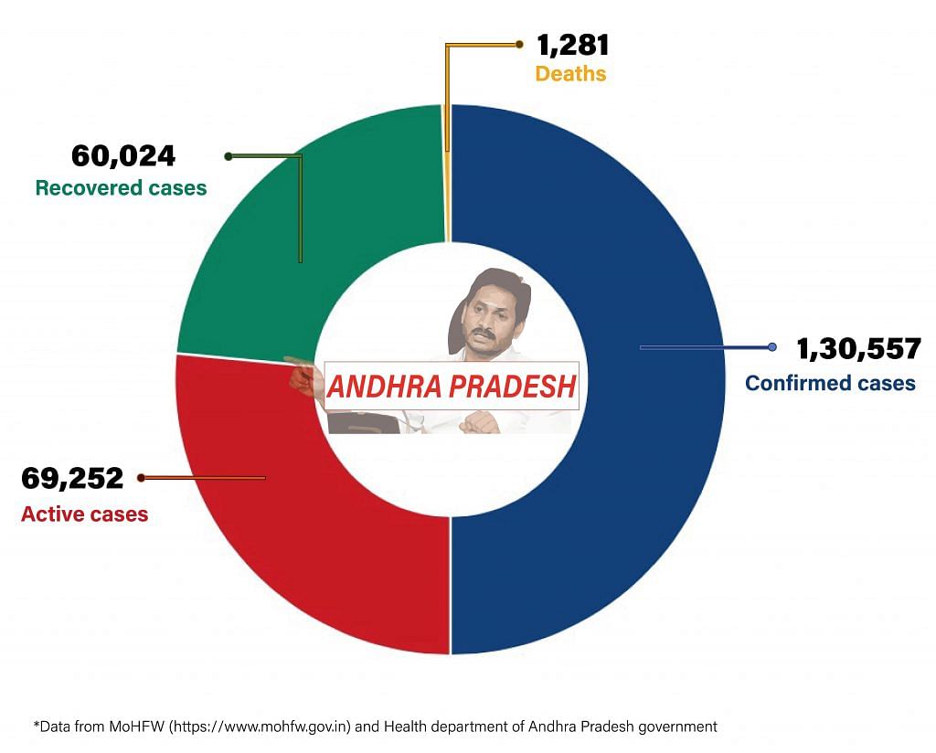 Daily Covid tracker. Andhra stats on 31 July