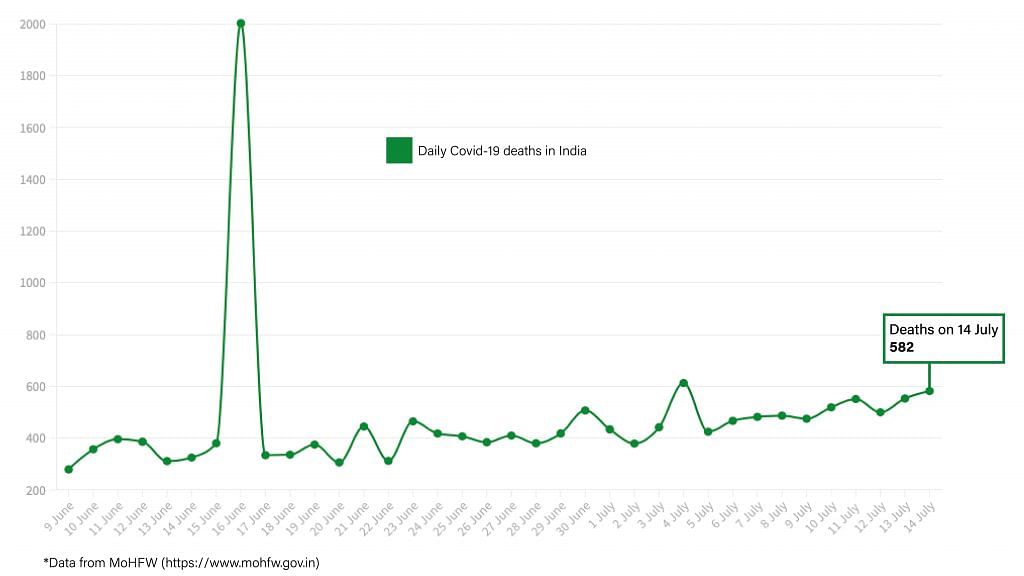 Daily Covid tracker. Deaths on 15 July