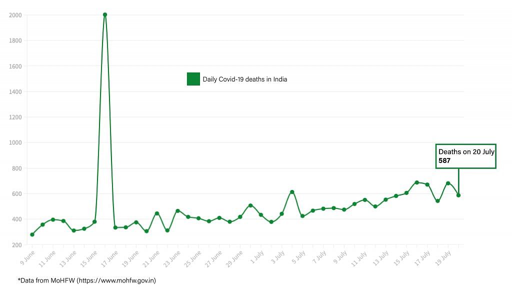 Daily Covid tracker. Deaths on 20 July