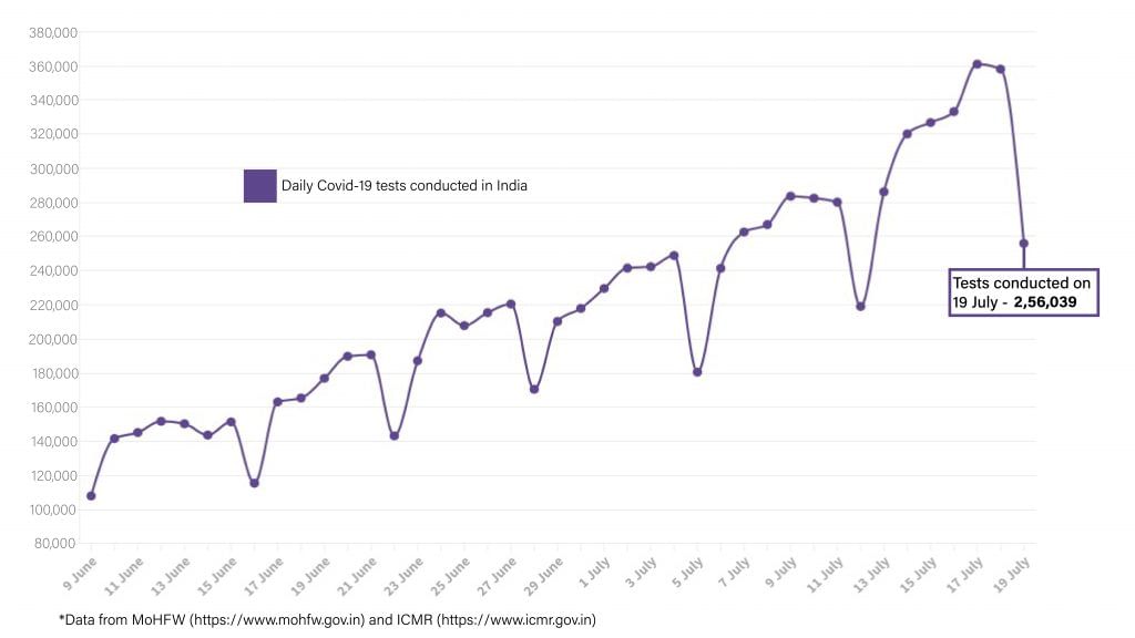 Daily Covid tracker. Tests on 20 July