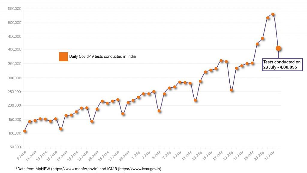 Daily Covid tracker. Tests on 29 July