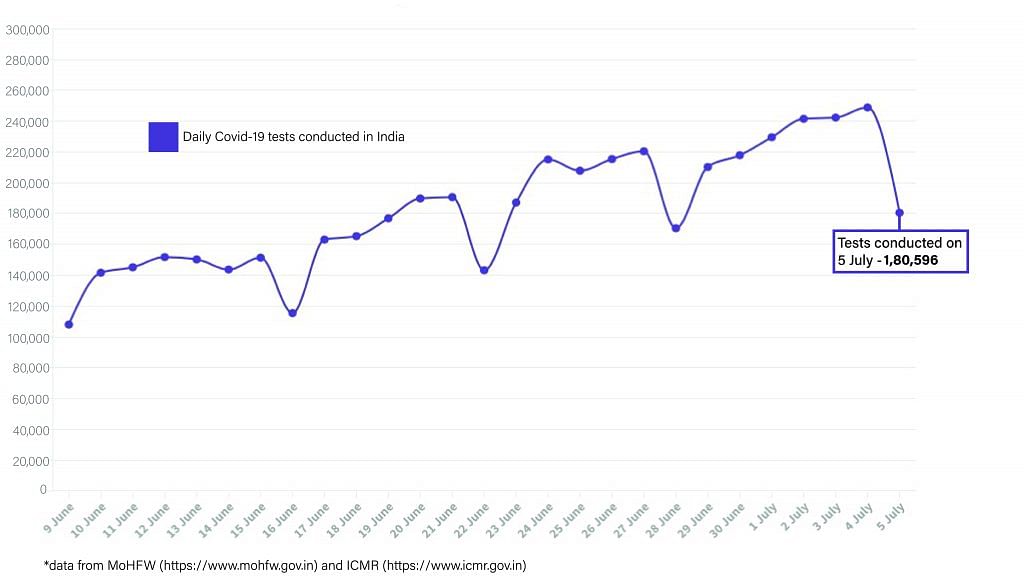 Daily Covid tracker. Daily tests on 6 July