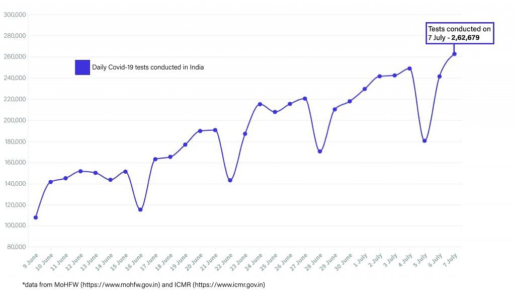 Daily Covid tracker. Daily tests on 8 July