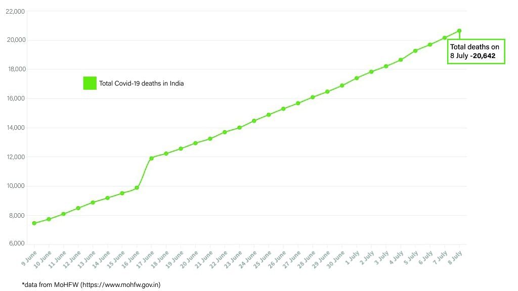 Daily Covid tracker. Deaths on 8 July