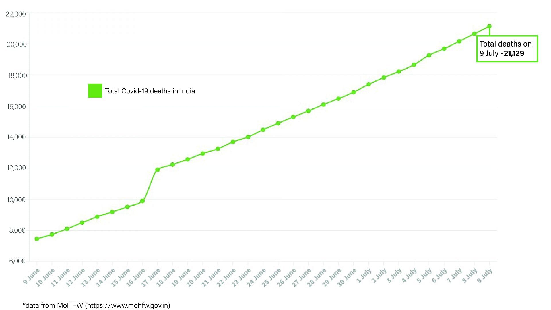24,879 new patients, but 19,547 recoveries ensure active cases up by