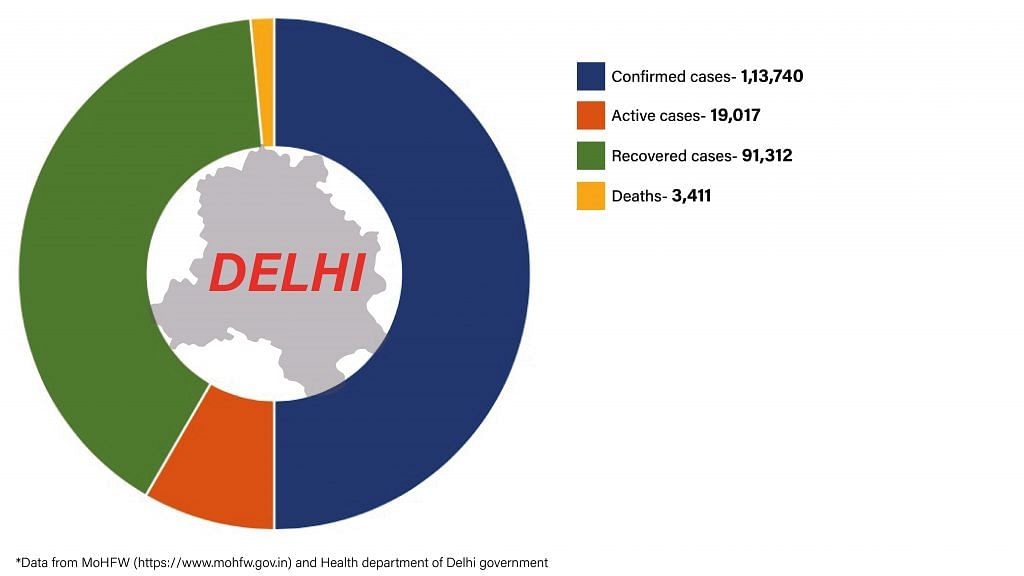 Daily Covid tracker. Delhi stats on 14 July