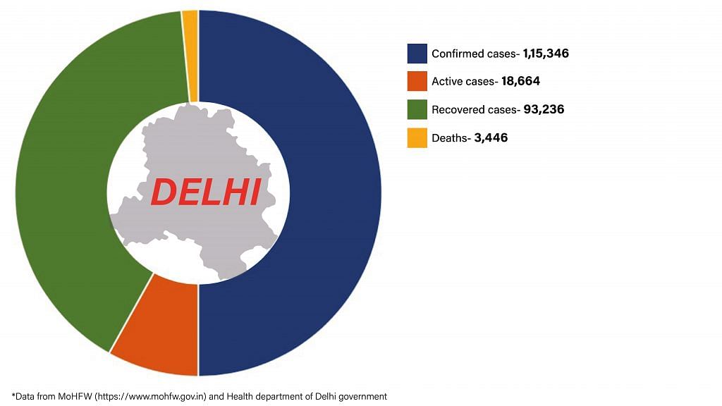 Daily Covid tracker. Delhi stats on 15 July