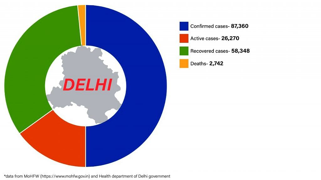 Daily Covid tracker. Delhi stats on 1 July