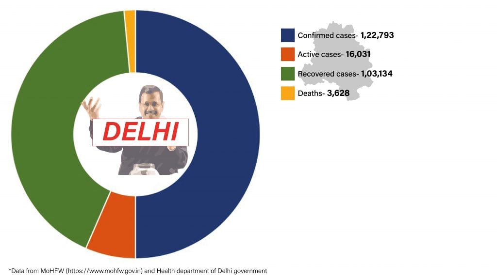 Daily Covid tracker. Delhi stats on 20 July