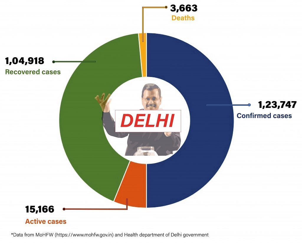 Daily Covid tracker. Delhi stats on 20 July