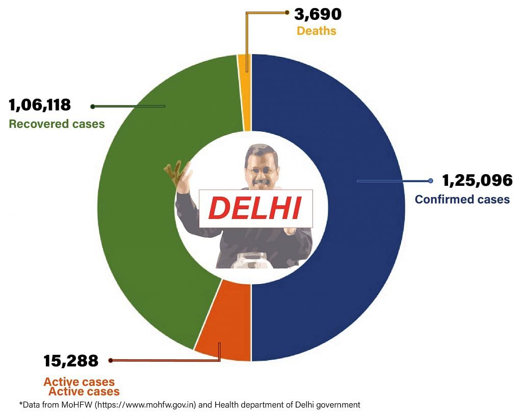 Daily Covid tracker. Delhi stats on 23 July