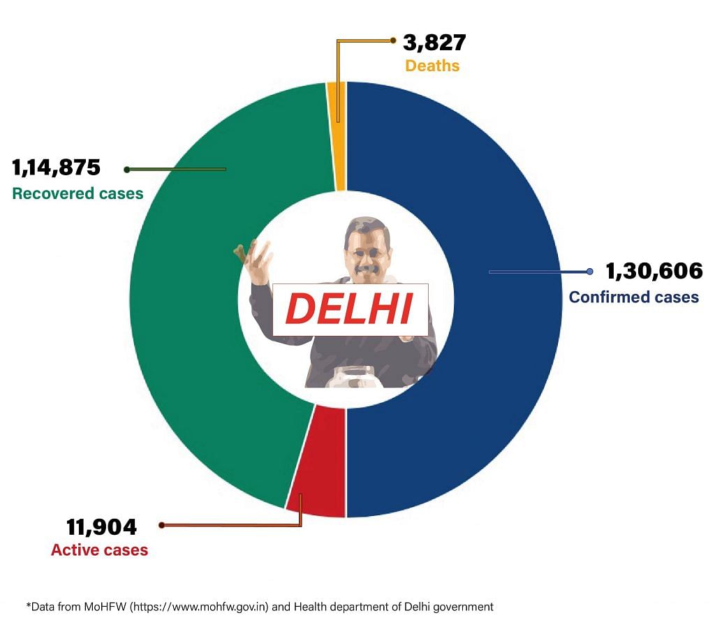 Daily Covid tracker. Delhi stats on 27 July