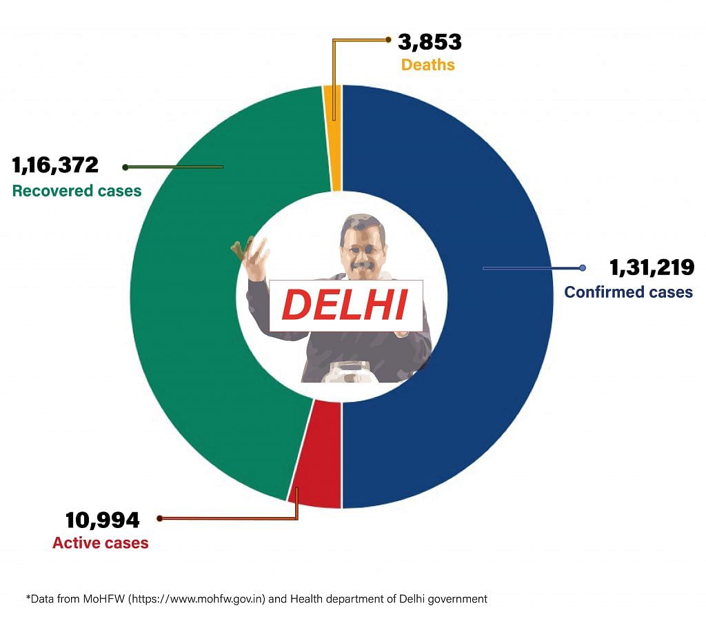 Daily Covid tracker. Delhi stats on 28 July