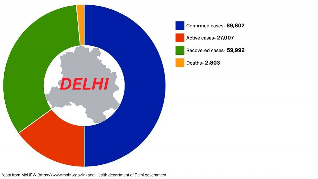 Daily Covid tracker. Delhi stats on 2 July