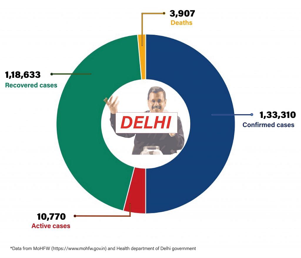 Daily Covid tracker. Delhi stats on 30 July