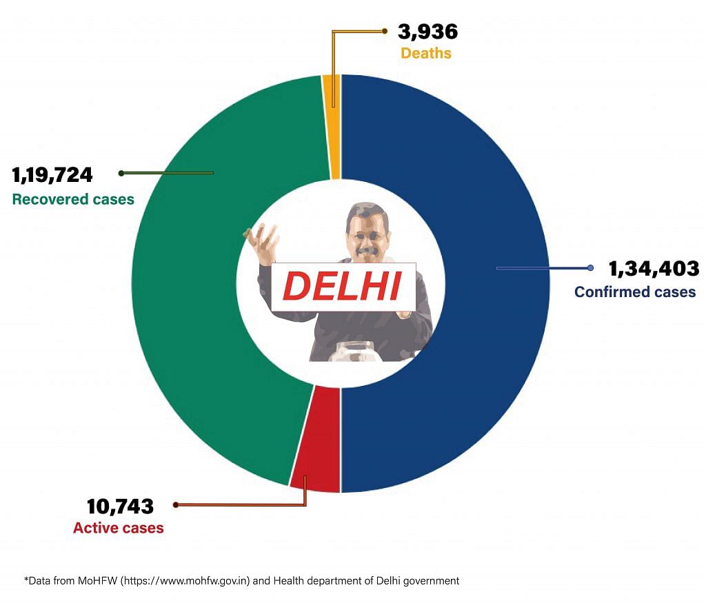Daily Covid tracker. Delhi stats on 31 July