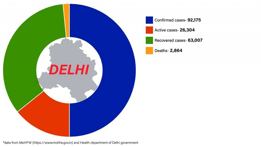 Daily Covid tracker. Delhi stats on 3 July