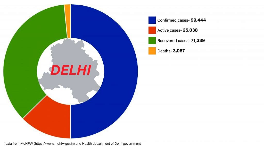 Daily Covid tracker. Delhi stats on 6 July