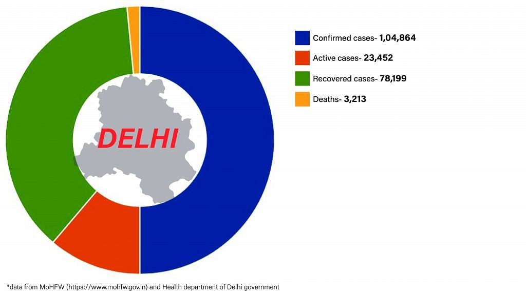 Daily Covid tracker. Delhi stats on 9 July