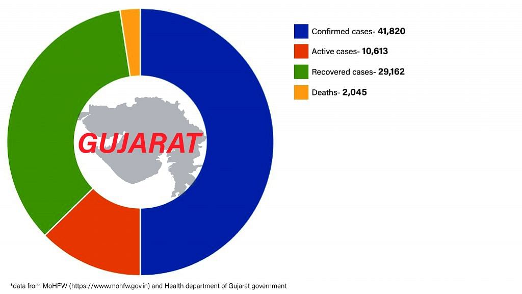 Daily Covid tracker. Gujarat stats on 13 July