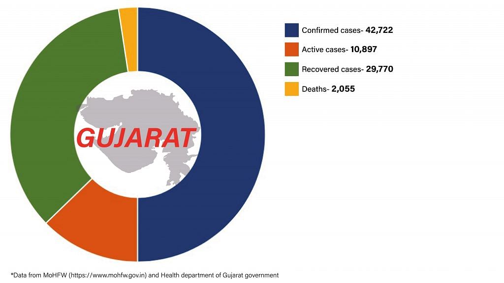 Daily Covid tracker. Gujarat stats on 14 July