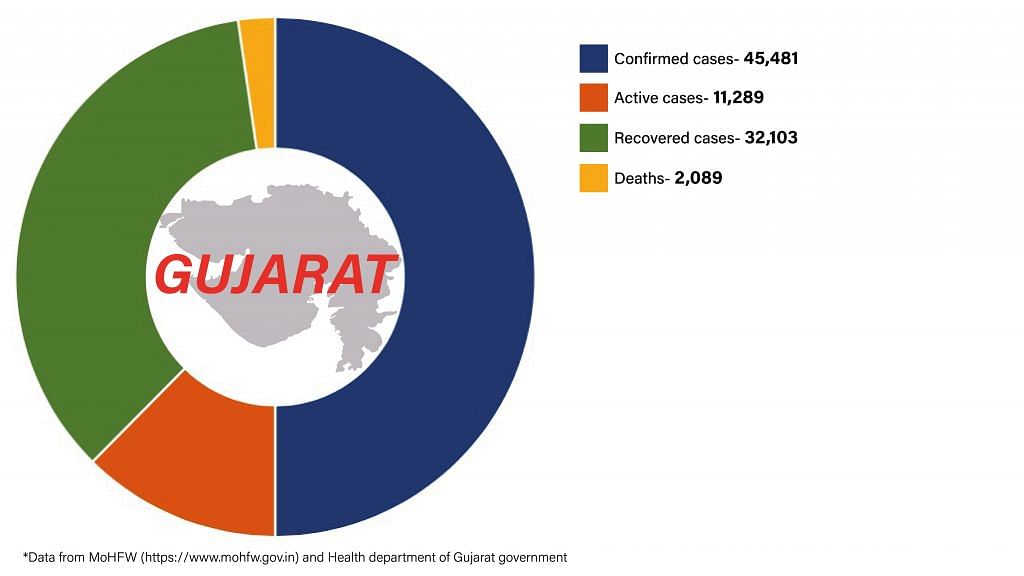 Daily Covid tracker. Gujarat stats on 17 July