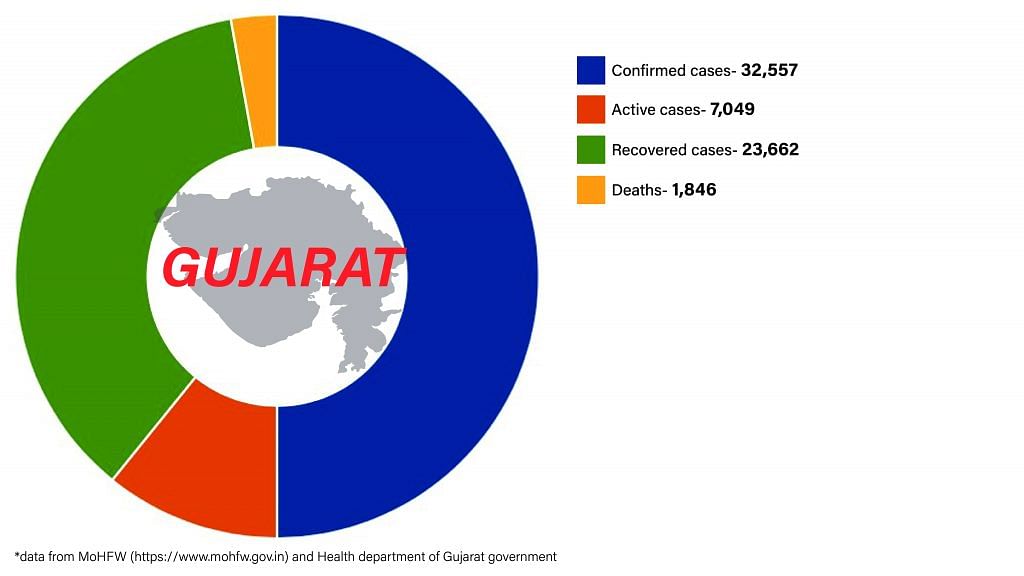 Daily Covid tracker. Gujarat stats on 1 July