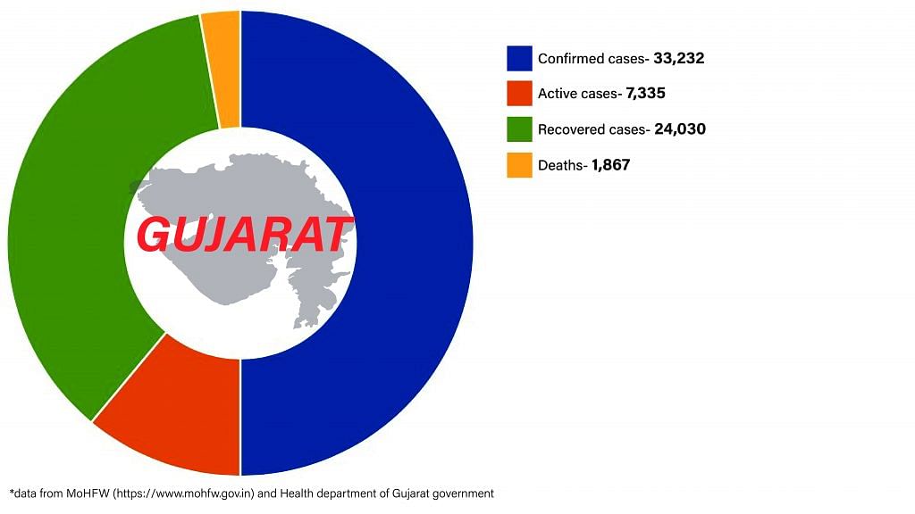 Daily Covid tracker. Gujarat stats on 2 July