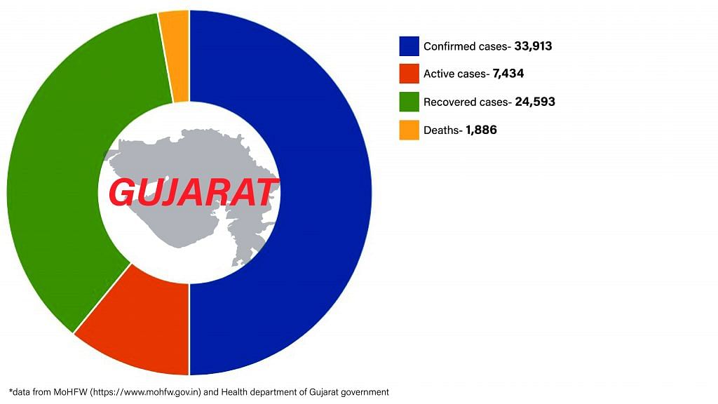 Daily Covid tracker. Gujarat stats on 3 July