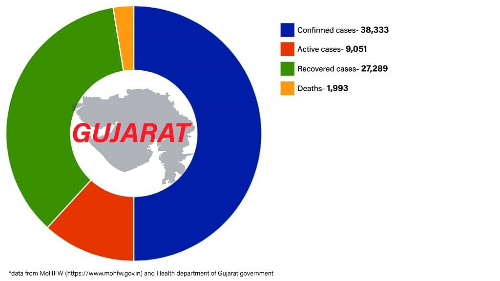 Daily Covid tracker. Gujarat stats on 9 July