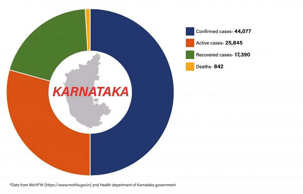 Daily Covid tracker. Karnataka stats on 15 July