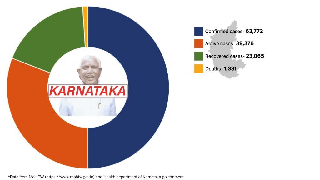 Daily Covid tracker. Karnataka stats on 20 July